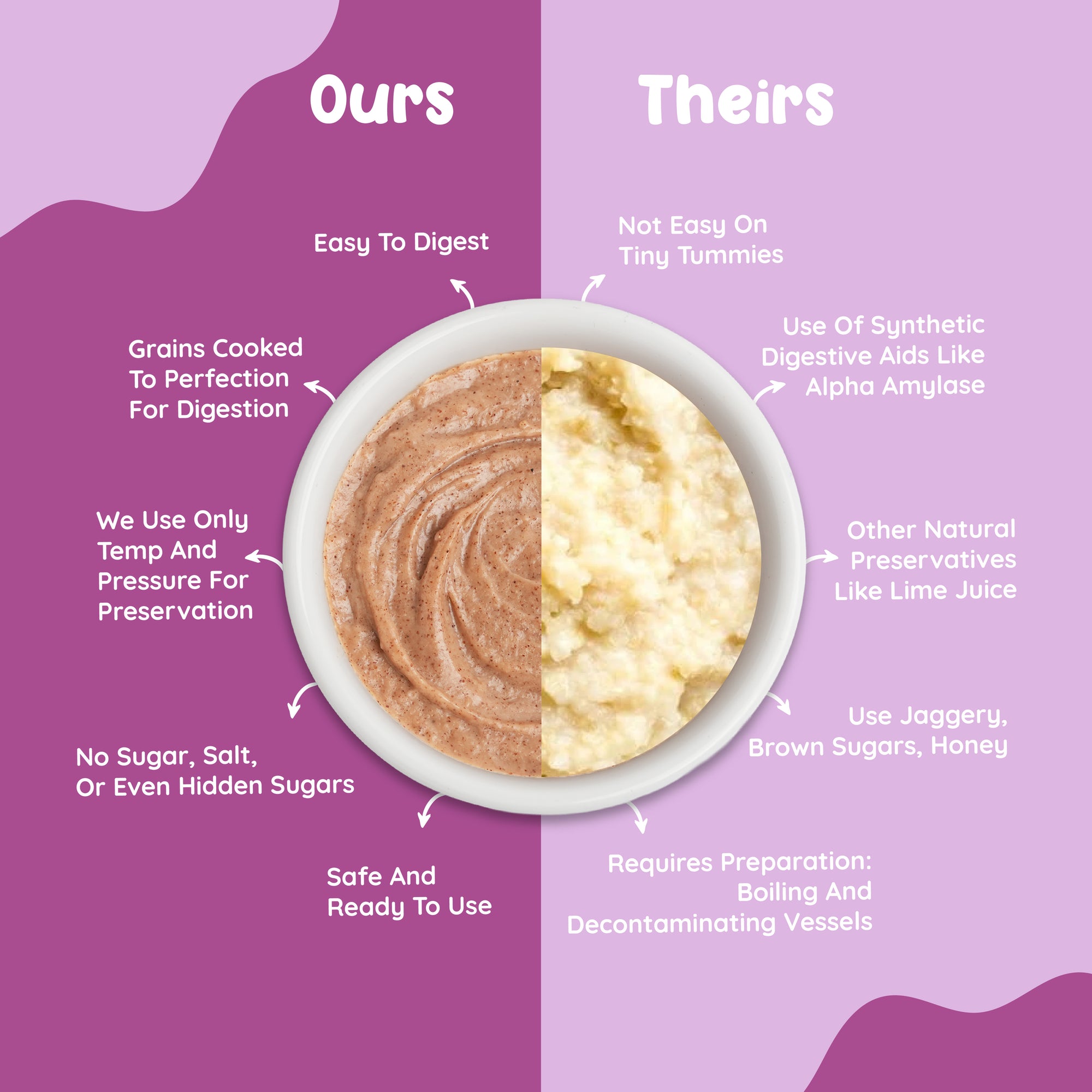 Comparison of Rorosaur Wheat-y Ragi baby puree vs other brands highlighting easy digestion, no sugar, and natural preservation.